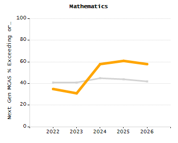 Dropout rate chart