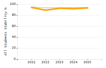 Organization Total Enrollment percentage chart