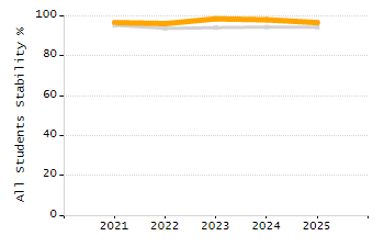 Percentage of school-aged residents enrolled in public school chart