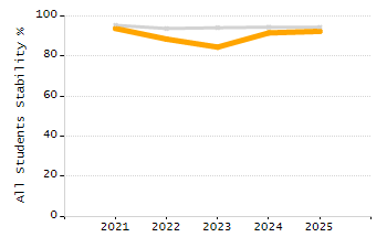 Percentage of school-aged residents enrolled in public school chart
