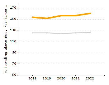Student attendance absent ten or more days each year chart