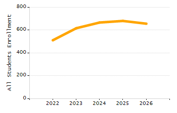 Organization Total Enrollment percentage chart
