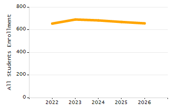 Organization Total Enrollment percentage chart