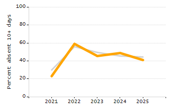 5-year cohort graduation rate chart