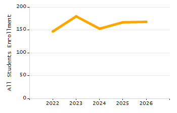 Student attendance absent ten or more days each year chart