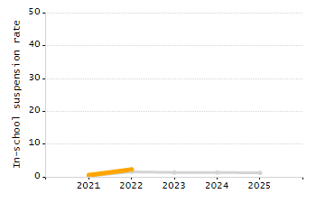 Percentage of kindergarten students enrolled full-day kindergarten line chart