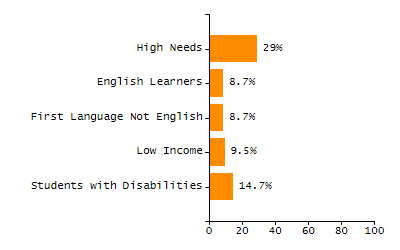 Percentage of students suspended out-of-school at least once chart