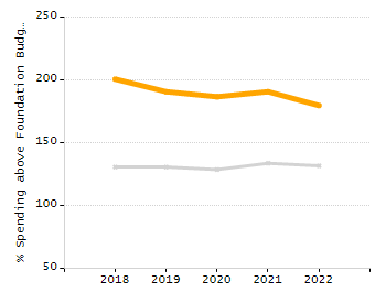Percentage of kindergarten students enrolled full-day kindergarten line chart