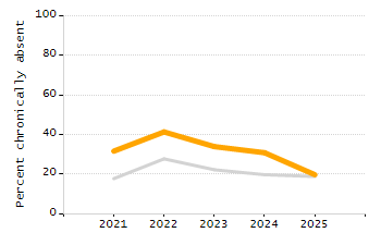 Percentage of school-aged residents enrolled in public school chart