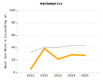 Percentage of kindergarten students enrolled full-day kindergarten line chart
