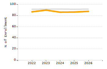 Percentage of school-aged residents enrolled in public school chart