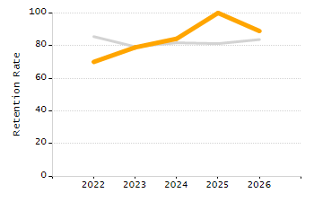 Dropout rate chart