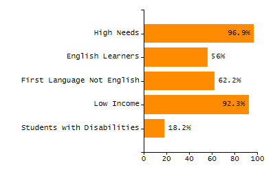 Percentage of kindergarten students enrolled full-day kindergarten line chart