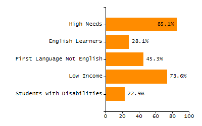 Organization Total Enrollment percentage chart