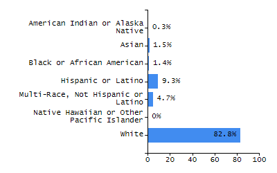 Percentage of school-aged residents enrolled in public school chart