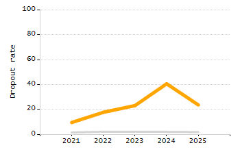 Organization Total Enrollment percentage chart