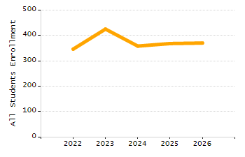 Student attendance absent ten or more days each year chart