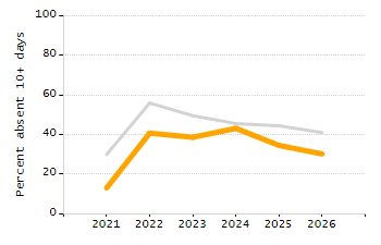 Percentage of students suspended out-of-school at least once chart