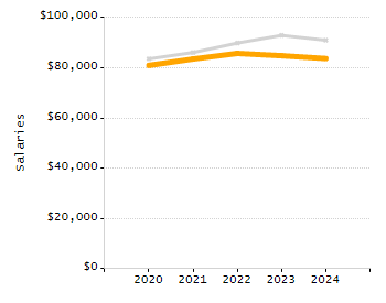 Percentage of school-aged residents enrolled in public school chart
