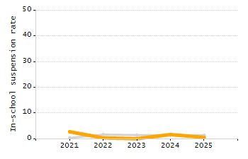 Percentage of kindergarten students enrolled full-day kindergarten line chart
