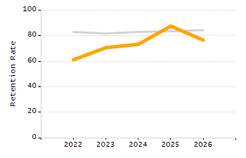 5-year cohort graduation rate chart