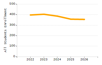 Percentage of school-aged residents enrolled in public school chart