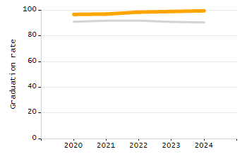 5-year cohort graduation rate chart