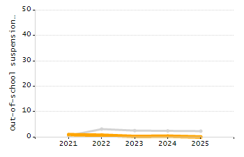 Percentage of kindergarten students enrolled full-day kindergarten line chart