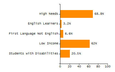 Student attendance absent ten or more days each year chart