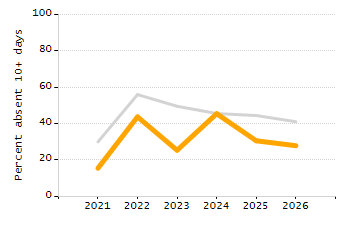 Percentage of students suspended in-school at least once chart