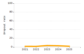 Percentage of school-aged residents enrolled in public school chart