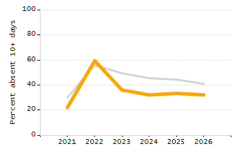 Student attendance absent ten or more days each year chart
