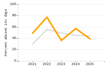 Student attendance absent ten or more days each year chart