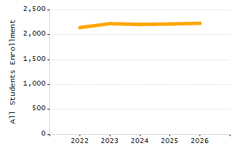 Organization Total Enrollment percentage chart