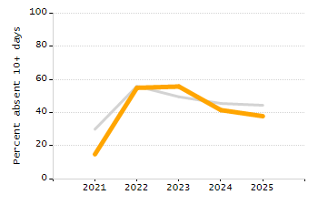 Dropout rate chart