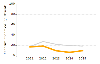 Organization Total Enrollment percentage chart