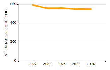 Organization Total Enrollment percentage chart
