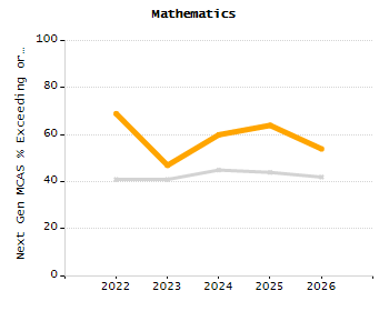 Organization Total Enrollment percentage chart