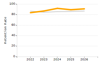 Organization Total Enrollment percentage chart
