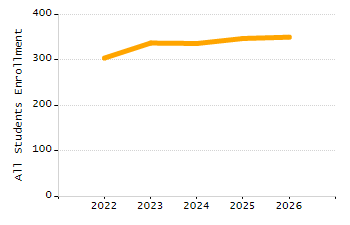 Organization Total Enrollment percentage chart