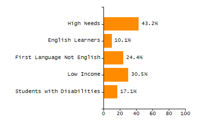 4-year cohort graduation rate chart