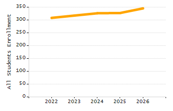 Organization Total Enrollment percentage chart