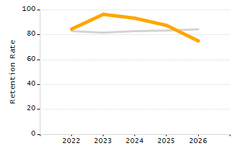 Percentage of school-aged residents enrolled in public school chart