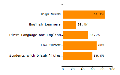 Percentage of school-aged residents enrolled in public school chart