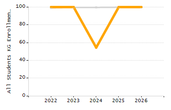 Percentage of kindergarten students enrolled full-day kindergarten line chart