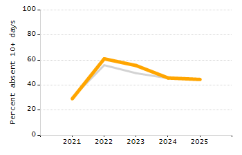 5-year cohort graduation rate chart