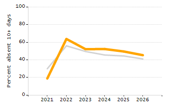 Dropout rate chart