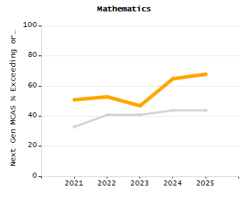 Student attendance absent ten or more days each year chart