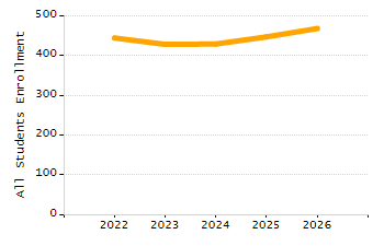 Percentage of school-aged residents enrolled in public school chart