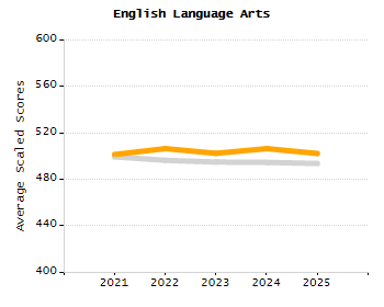4-year cohort graduation rate chart